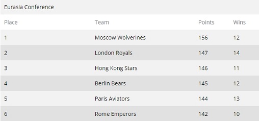GPL Standings After Week 12 Eurasia Conference